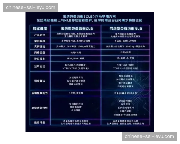 负载均衡策略在本季度实现底层重写 这种优化能够从容应对瞬时千万级突发